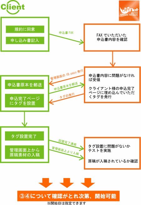 申込から開始までのフロー